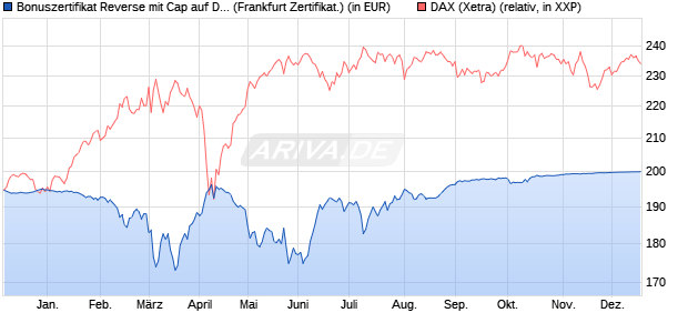 Bonuszertifikat Reverse mit Cap auf DAX [DZ BANK AG] (WKN: DQ713A) Chart