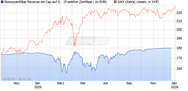 Bonuszertifikat Reverse mit Cap auf DAX [DZ BANK AG] Chart