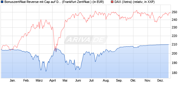 Bonuszertifikat Reverse mit Cap auf DAX [DZ BANK AG] (WKN: DQ713B) Chart