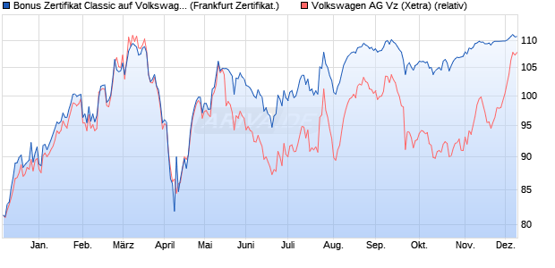Bonus Zertifikat Classic auf Volkswagen Vz [Societe . (WKN: SY97G7) Chart