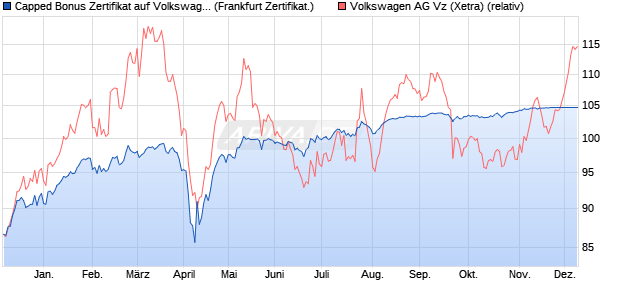 Capped Bonus Zertifikat auf Volkswagen Vz [Societe . (WKN: SY97LV) Chart