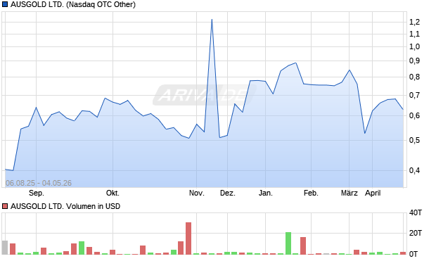 AUSGOLD Aktie Chart