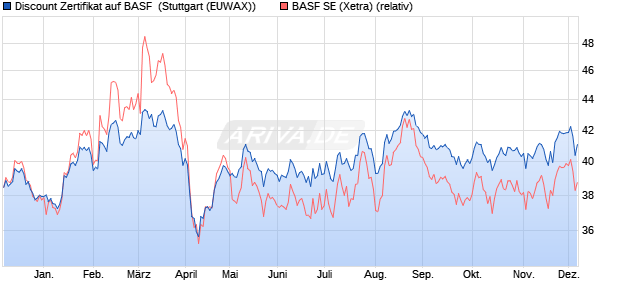 Discount Zertifikat auf BASF [Morgan Stanley & Co. Int. (WKN: MJ1MCD) Chart