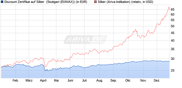 Discount Zertifikat auf Silber [Morgan Stanley & Co. Int. (WKN: MJ1LTZ) Chart