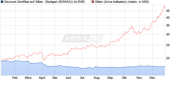 Discount Zertifikat auf Silber [Morgan Stanley & Co. Int. (WKN: MJ1LS3) Chart