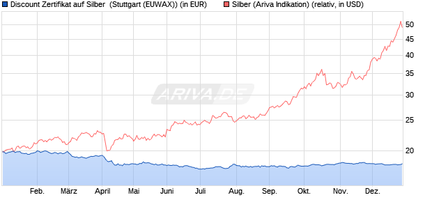 Discount Zertifikat auf Silber [Morgan Stanley & Co. Int. (WKN: MJ1LS7) Chart