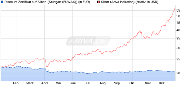 Discount Zertifikat auf Silber [Morgan Stanley & Co. Int. (WKN: MJ1LSK) Chart