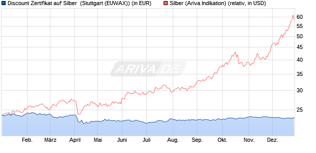 Discount Zertifikat auf Silber [Morgan Stanley & Co. Int. (WKN: MJ1LT0) Chart