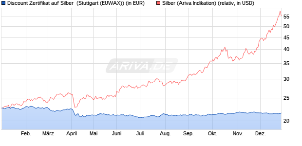 Discount Zertifikat auf Silber [Morgan Stanley & Co. Int. (WKN: MJ1LSP) Chart