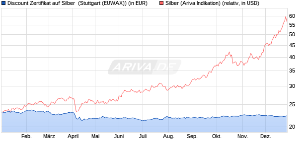 Discount Zertifikat auf Silber [Morgan Stanley & Co. Int. (WKN: MJ1LSU) Chart