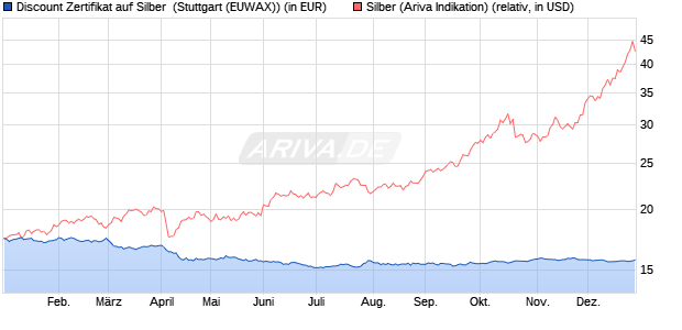 Discount Zertifikat auf Silber [Morgan Stanley & Co. Int. (WKN: MJ1LS0) Chart