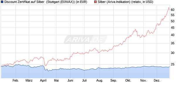 Discount Zertifikat auf Silber [Morgan Stanley & Co. Int. (WKN: MJ1LT4) Chart