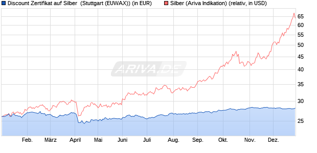 Discount Zertifikat auf Silber [Morgan Stanley & Co. Int. (WKN: MJ1LTX) Chart