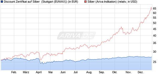 Discount Zertifikat auf Silber [Morgan Stanley & Co. Int. (WKN: MJ1LTP) Chart
