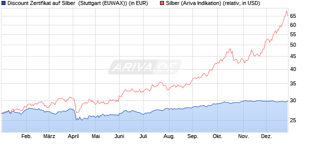 Discount Zertifikat auf Silber [Morgan Stanley & Co. Int. (WKN: MJ1LEY) Chart