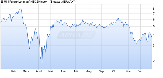 Mini Future Long auf NEX 20 Index  [Morgan Stanley &. (WKN: MJ1KCJ) Chart