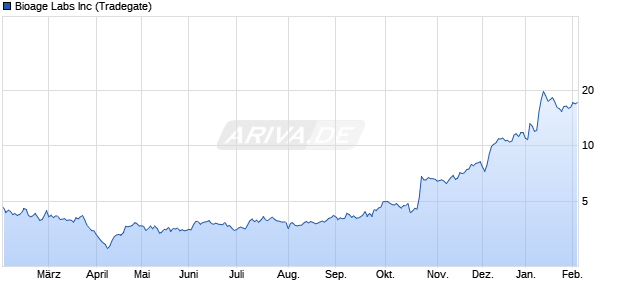 Bioage Labs Aktie Chart