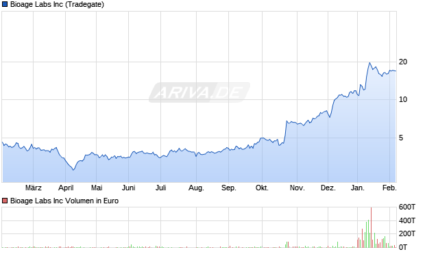 Bioage Labs Aktie Chart