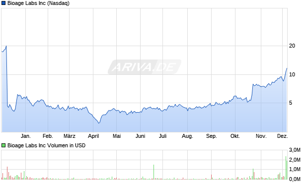 Bioage Labs Aktie Chart
