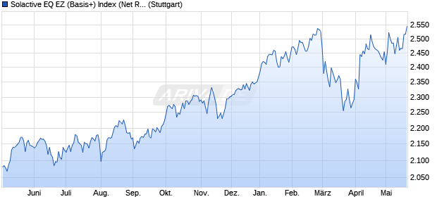 Solactive EQ EZ (Basis+) Index (Net Return) (EUR) Chart