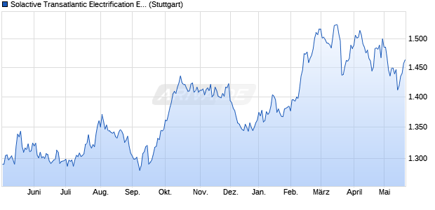 Solactive Transatlantic Electrification EUR Index 5% AR Chart