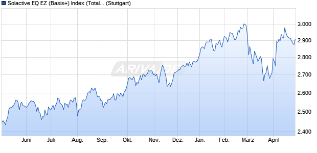 Solactive EQ EZ (Basis+) Index (Total Return) (EUR) Chart