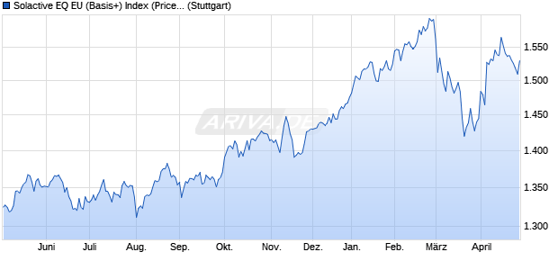 Solactive EQ EU (Basis+) Index (Price) (EUR) Chart