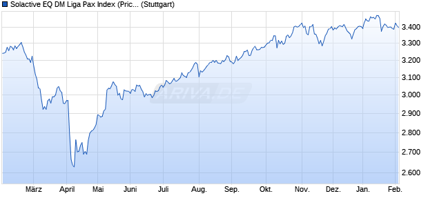 Solactive EQ DM Liga Pax Index (Price) (EUR) Chart
