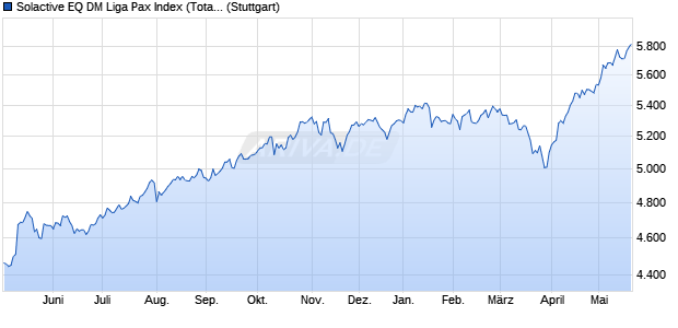 Solactive EQ DM Liga Pax Index (Total Return) (EUR) Chart