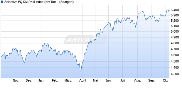 Solactive EQ DM DKM Index (Net Return) (EUR) Chart