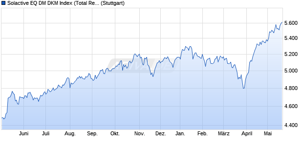 Solactive EQ DM DKM Index (Total Return) (EUR) Chart