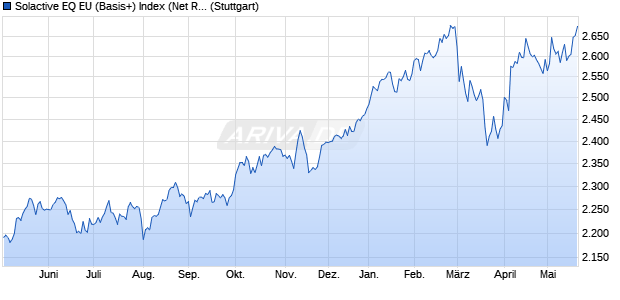 Solactive EQ EU (Basis+) Index (Net Return) (EUR) Chart