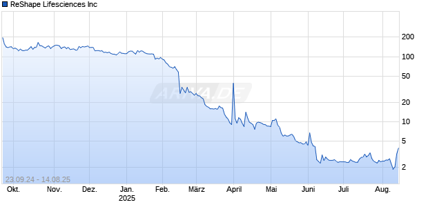 ReShape Lifesciences Inc Chart