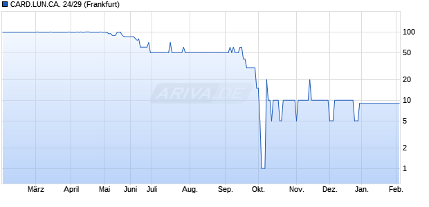 CARD.LUN.CA. 24/29 (WKN A3L2B9, ISIN DE000A3L2B98) Chart