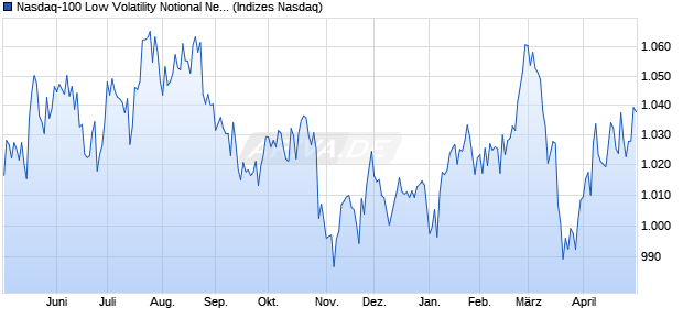 Nasdaq-100 Low Volatility Notional Net Total Return I. Chart