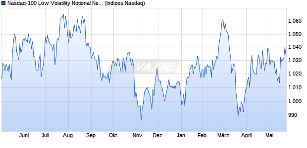 Nasdaq-100 Low Volatility Notional Net Total Return I. Chart
