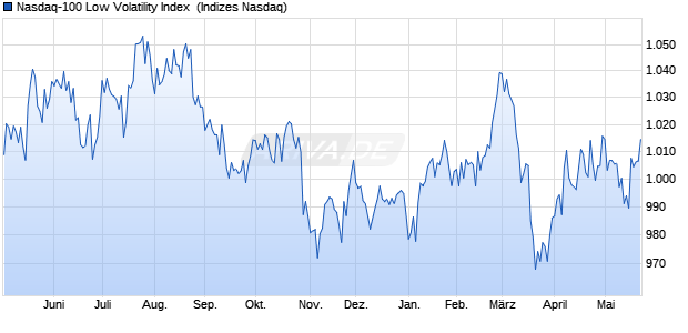 Nasdaq-100 Low Volatility Index [Index] Chart