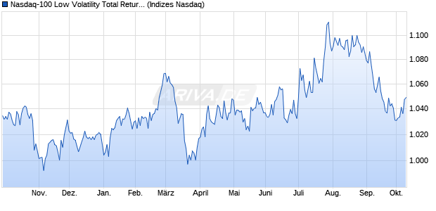 Nasdaq-100 Low Volatility Total Return Index [Index] Chart