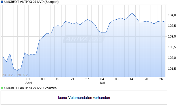 UNICREDIT AKTPRO 27 NVD Aktie Chart