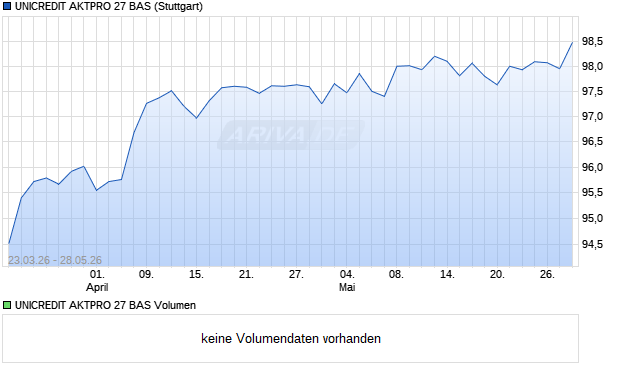 UNICREDIT AKTPRO 27 BAS Aktie Chart