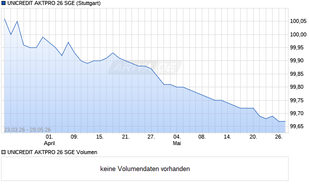 UNICREDIT AKTPRO 26 SGE Aktie Chart