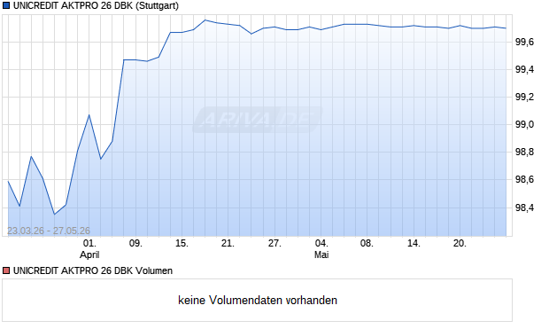 UNICREDIT AKTPRO 26 DBK Aktie Chart