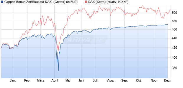 Capped Bonus Zertifikat auf DAX [Goldman Sachs Ba. (WKN: GJ4AL8) Chart