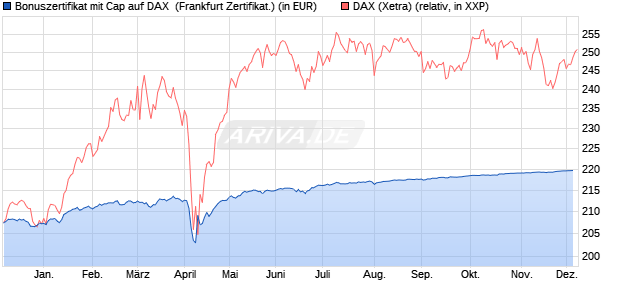Bonuszertifikat mit Cap auf DAX [DZ BANK AG] (WKN: DQ73BK) Chart