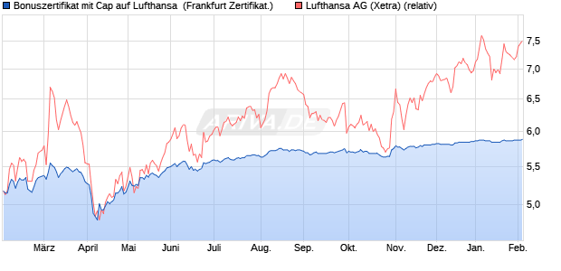 Bonuszertifikat mit Cap auf Lufthansa [DZ BANK AG] (WKN: DQ73UD) Chart