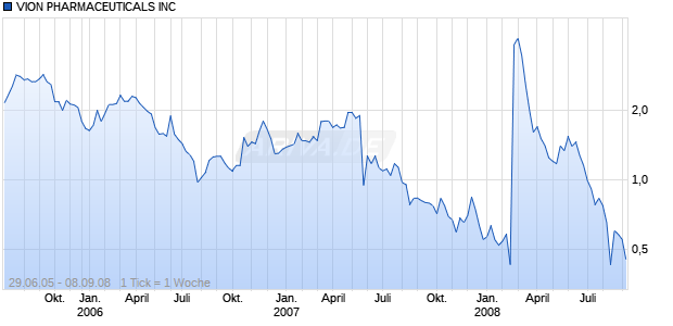 VION PHARMACEUTICALS INC Chart
