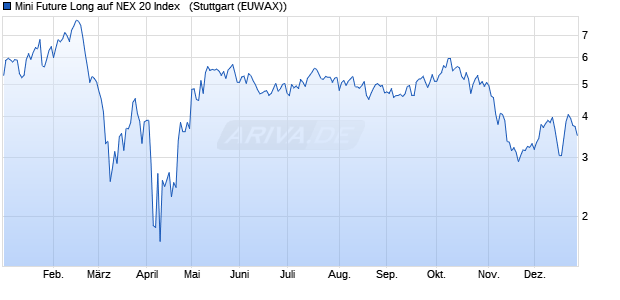 Mini Future Long auf NEX 20 Index  [Morgan Stanley &. (WKN: MJ1NK1) Chart