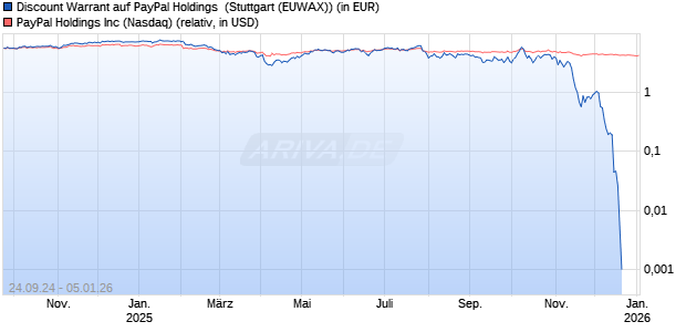 Discount Warrant auf PayPal Holdings [Morgan Stanley & Co. International plc] Chart