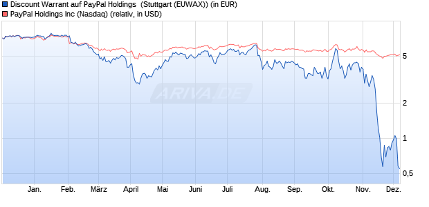 Discount Warrant auf PayPal Holdings [Morgan Stanl. (WKN: MJ1Q1Q) Chart