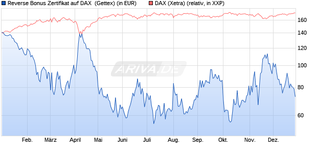 Reverse Bonus Zertifikat auf DAX [Goldman Sachs B. (WKN: GJ4C7G) Chart